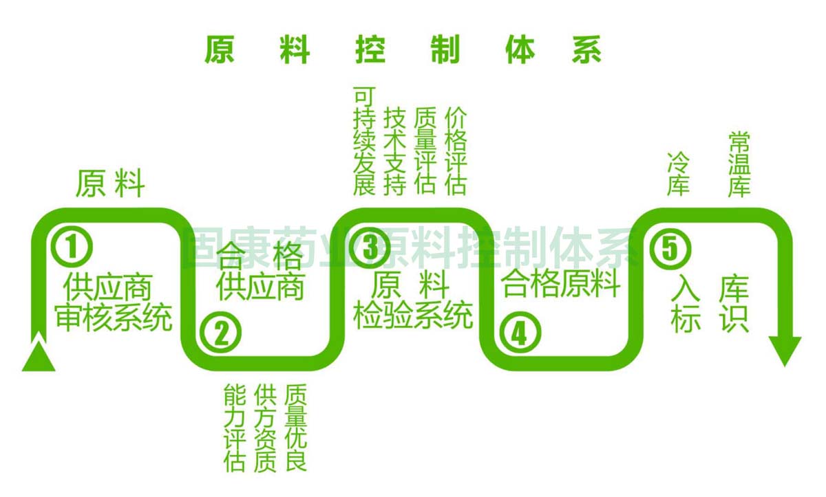 心博官方网页版原料控制体系1200.jpg